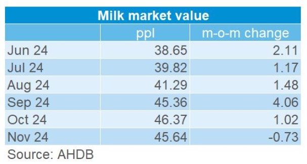 table showing month and year change of Milk Market Value